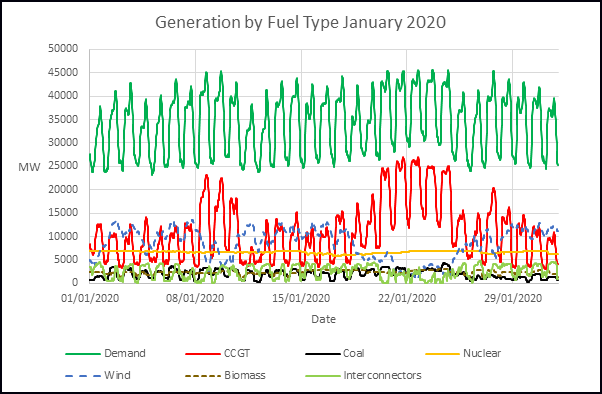 Generation by fuel type Jan 2020