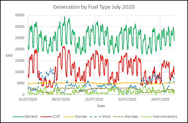 Generation by fuel type Jul 2020