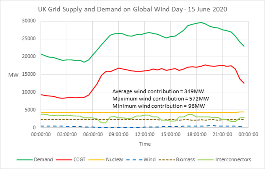 Was Global Wind Day a success in Great Britain?