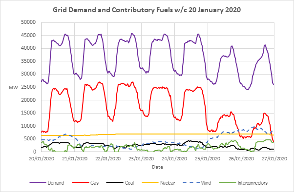 Electricity supply and demand wc 20 Jan 2020