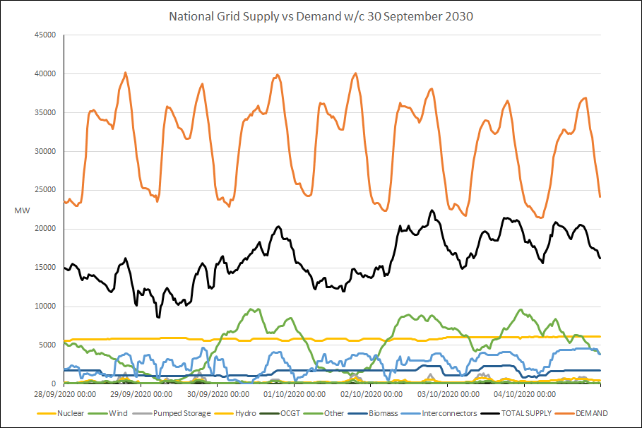 Supply and demand 30 Sep 2030 Stage 1