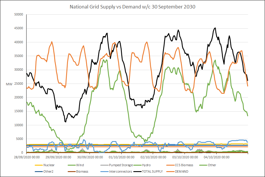 Supply and demand 30 Sep 2030 Stage 3