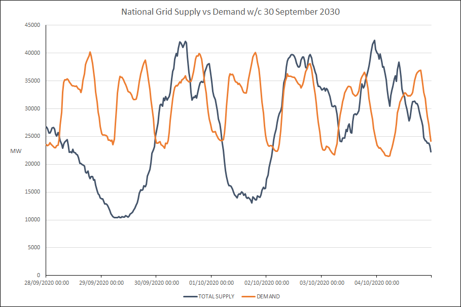 Supply and demand 30 Sep 2030 Stage 5