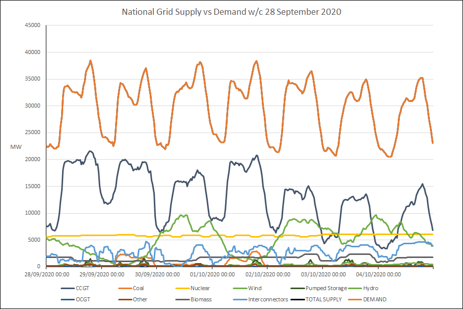 Supply and demand 28 Sep 2020