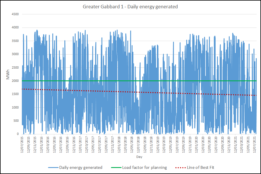Daily energy produced by Greater Gabbard 1 since 12 July 2015 