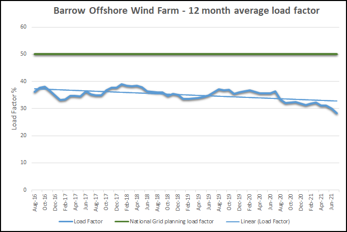 Barrow Offshore Wind Farm load factor since Aug 2016