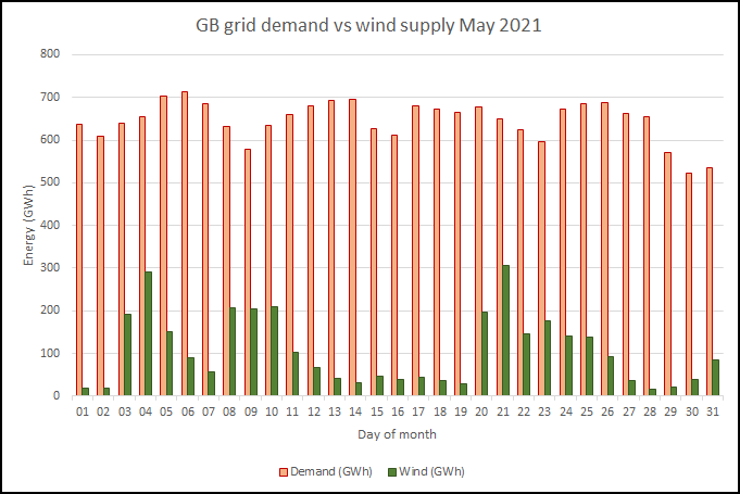 Wind energy supply to grid May 2021