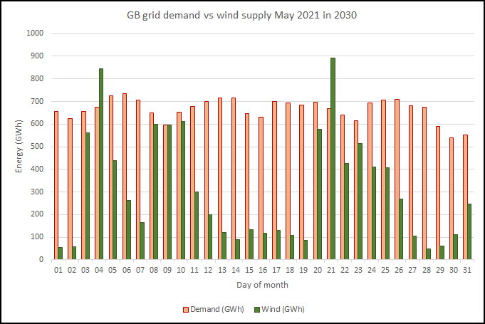 Wind energy supply to grid May 2021 vs TSD in 2030